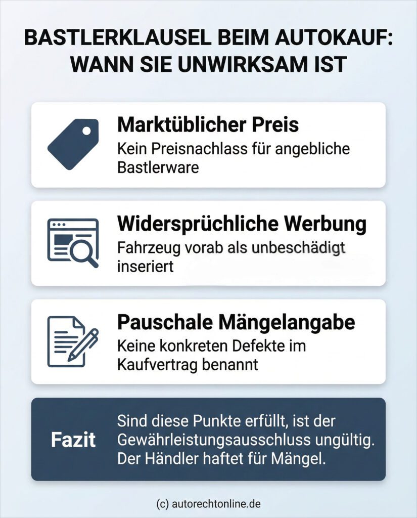 Infografik mit dem Titel 'Bastlerklausel beim Autokauf: Wann sie unwirksam ist'. Die Grafik zeigt drei Prüfpunkte: 1. Marktüblicher Preis (kein Preisnachlass), 2. Widersprüchliche Werbung (als unbeschädigt inseriert), 3. Pauschale Mängelangabe (keine konkreten Defekte genannt). Ein Fazit fasst zusammen: Sind diese Punkte erfüllt, ist der Gewährleistungsausschluss ungültig und der Händler haftet.