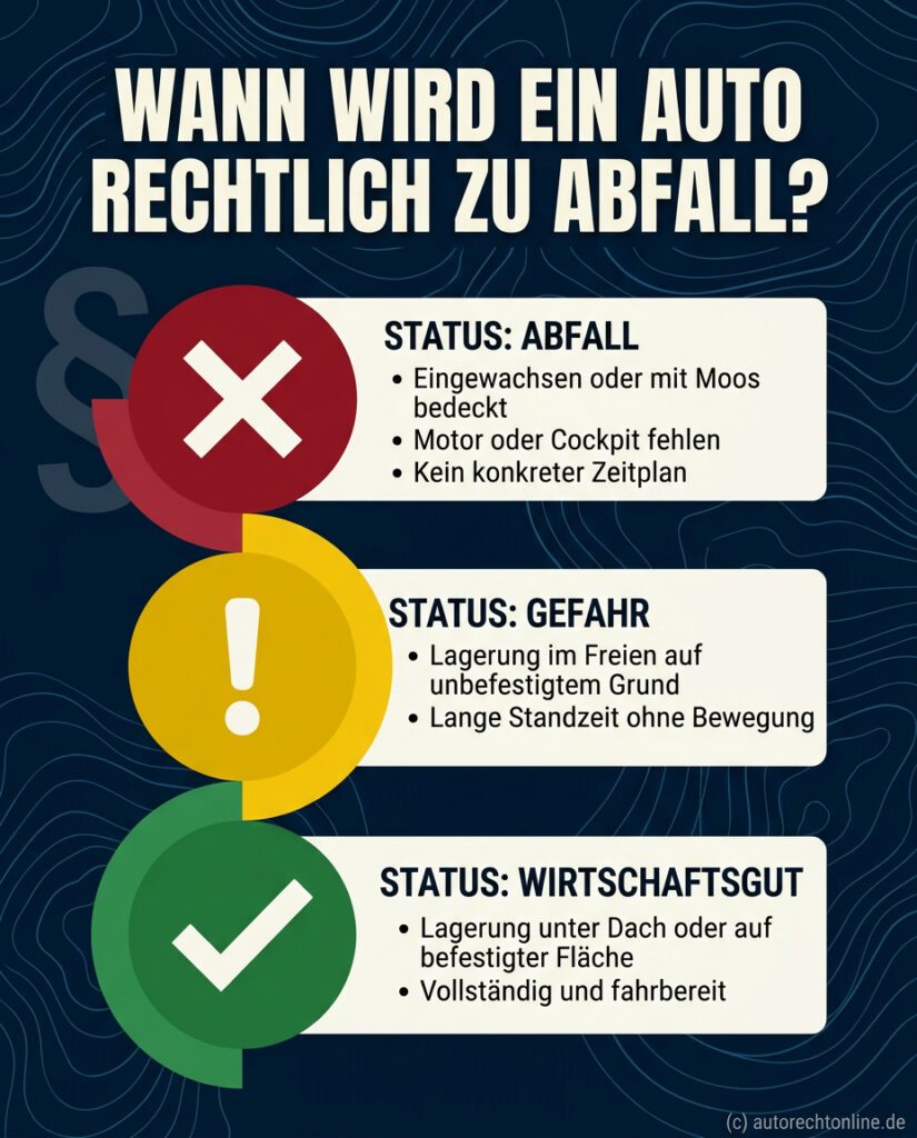 Infografik: Ampel-Schema zur Abfalleinstufung von Autos. Rot steht für Abfall, Gelb für Risiko, Grün für Wirtschaftsgut.