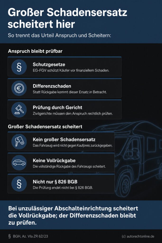 Infografik (Do's und Don'ts): Zeigt die rechtliche Trennung zwischen gescheiterter Vollrückgabe und Differenzschadensprüfung.