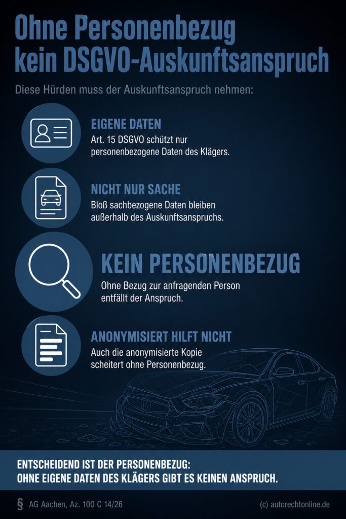 Infografik: Ein DSGVO-Auskunftsanspruch scheitert laut AG Aachen, wenn die Daten keinen Personenbezug zum Kläger aufweisen, etwa bei rein sachbezogenen Informationen nach einem Fahrzeugerwerb.