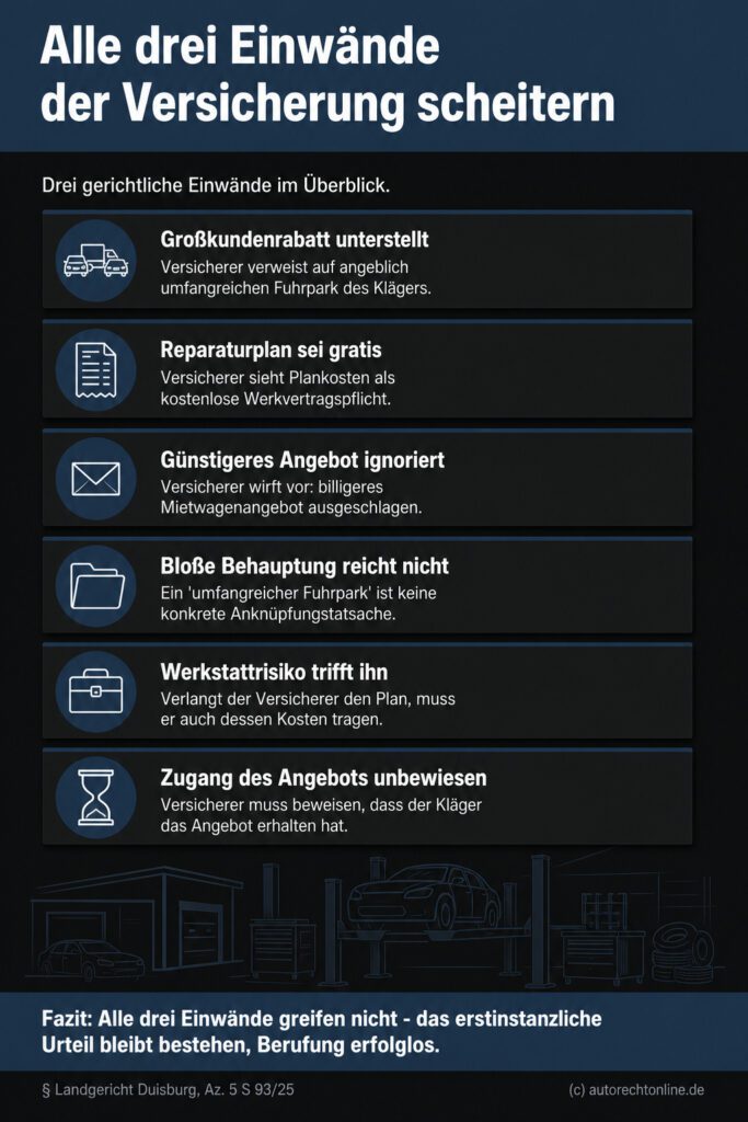 Infografik (Checkliste): Sechs Punkte zeigen, warum drei Versicherer-Einwände zu Reparaturkosten vor Gericht scheitern.